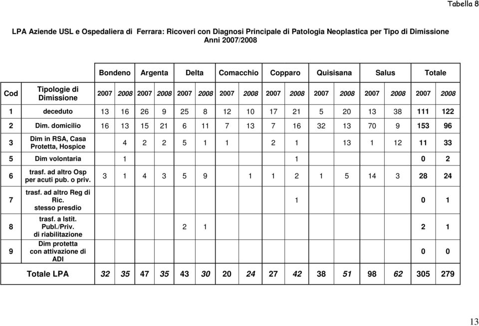 domicilio 16 1 15 21 6 11 7 1 7 16 2 1 70 9 15 96 Dim in RSA, Casa Protetta, Hospice 4 2 2 5 1 1 2 1 1 1 11 5 Dim volontaria 1 1 0 2 6 7 8 9 trasf. ad altro Osp per acuti pub. o priv. trasf. ad altro Reg di Ric.
