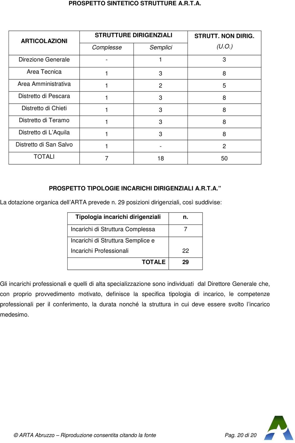 29 posizioni dirigenziali, così suddivise: Tipologia incarichi dirigenziali n.