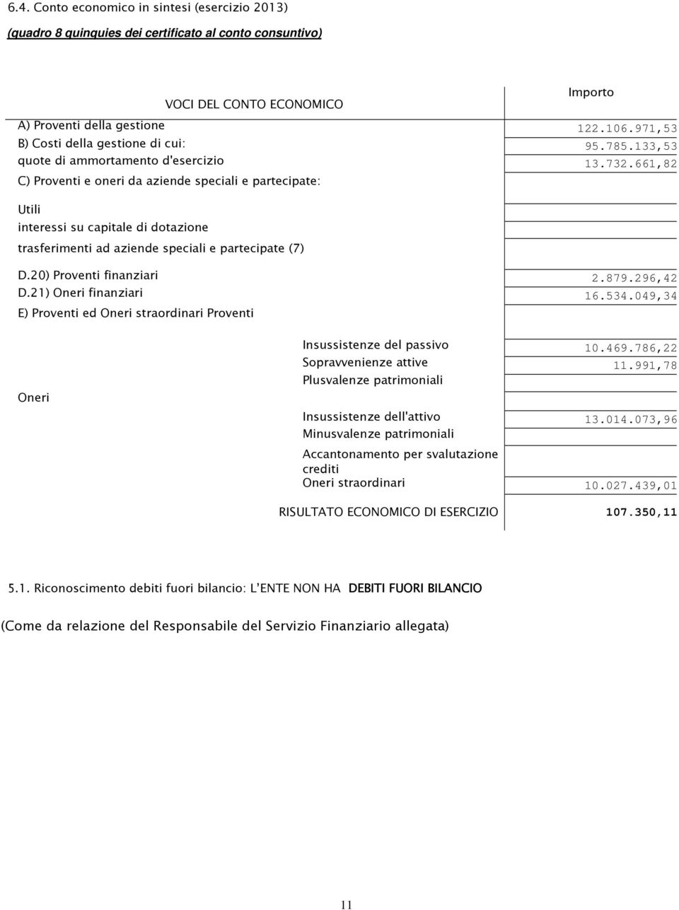 661,82 C) Proventi e oneri da aziende speciali e partecipate: Utili interessi su capitale di dotazione trasferimenti ad aziende speciali e partecipate (7) D.20) Proventi finanziari 2.879.296,42 D.