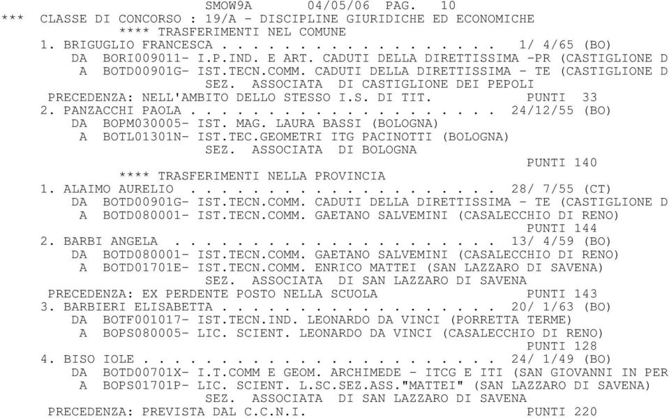 ASSOCIATA DI CASTIGLIONE DEI PEPOLI PRECEDENZA: NELL'AMBITO DELLO STESSO I.S. DI TIT. PUNTI 33 2. PANZACCHI PAOLA.................... 24/12/55 (BO) DA BOPM030005- IST. MAG.