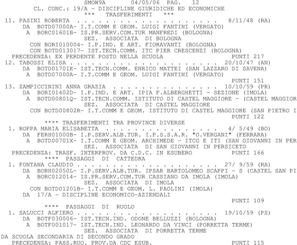 ITC PIER CRESCENZI (BOLOGNA) PRECEDENZA: EX PERDENTE POSTO NELLA SCUOLA PUNTI 217 12. TABOSSI ELISA..................... 20/10/47 (AN) DA BOTD01701E- IST.TECN.COMM.