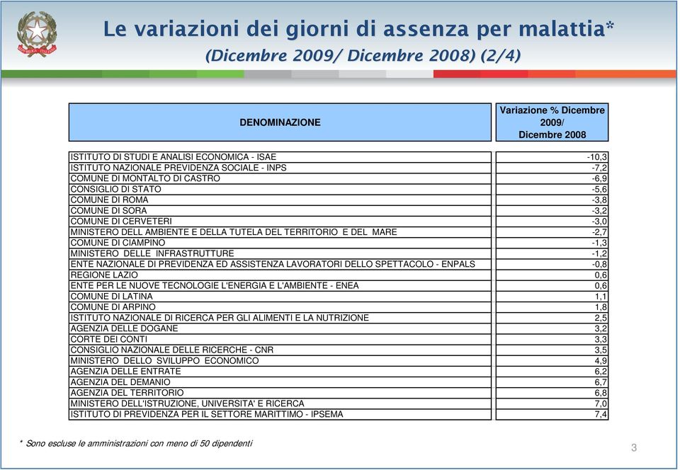 PREVIDENZA ED ASSISTENZA LAVORATORI DELLO SPETTACOLO - ENPALS -0,8 REGIONE LAZIO 0,6 ENTE PER LE NUOVE TECNOLOGIE L'ENERGIA E L'AMBIENTE - ENEA 0,6 COMUNE DI LATINA 1,1 COMUNE DI ARPINO 1,8 ISTITUTO