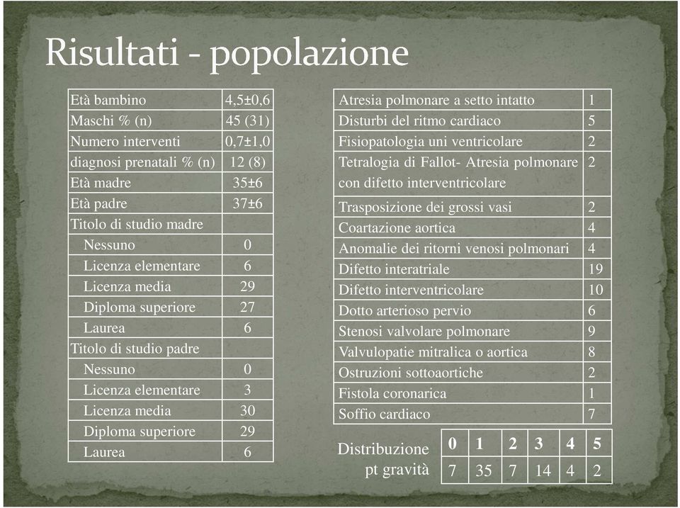 Fisiopatologia uni ventricolare 2 Tetralogia di Fallot- Atresia polmonare 2 con difetto interventricolare Trasposizione dei grossi vasi 2 Coartazione aortica 4 Anomalie dei ritorni venosi polmonari 4