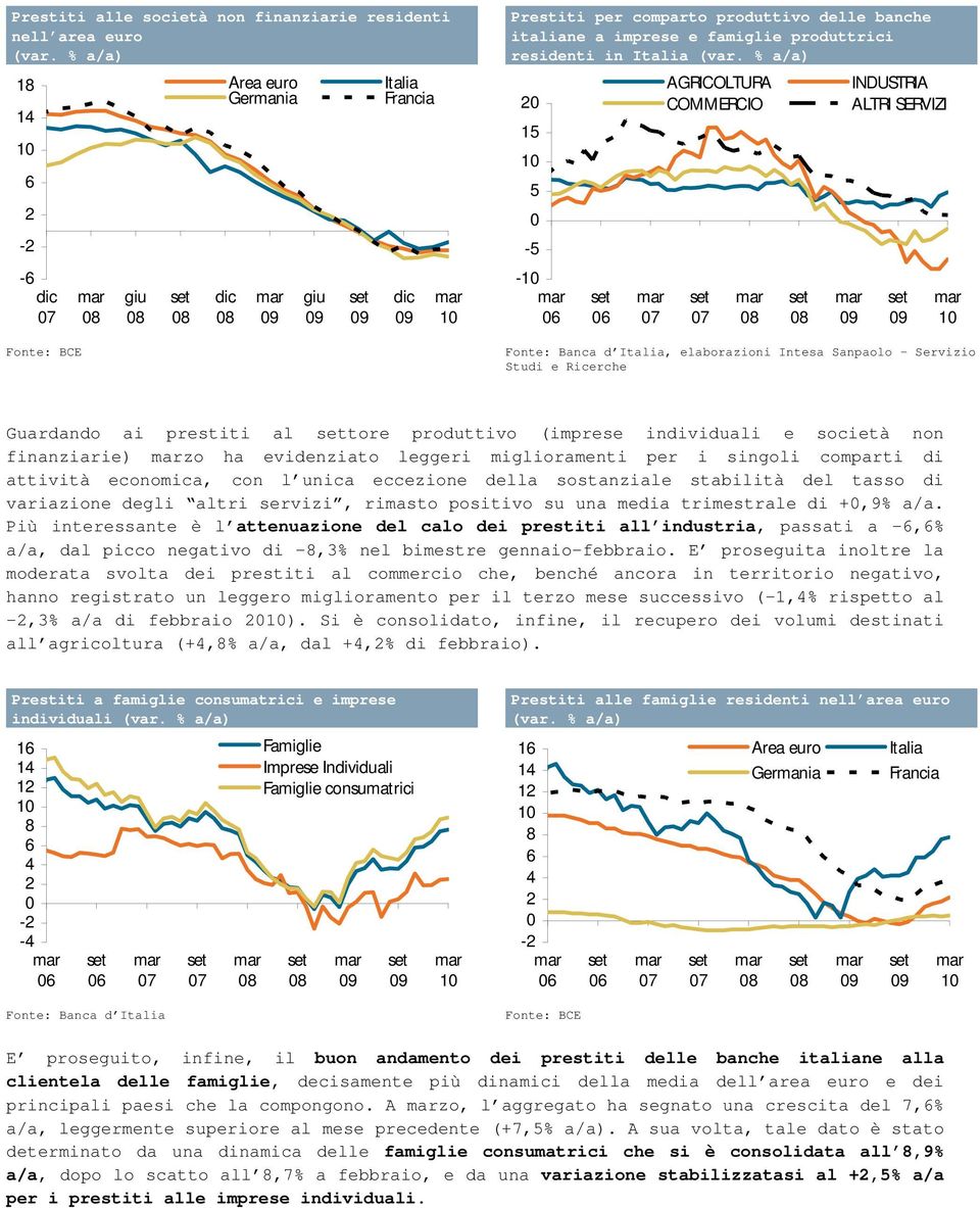 % a/a) AGRICOLTURA INDUSTRIA 2 COMMERCIO ALTRI SERVIZI 15 5-5 -, elaborazioni Intesa Sanpaolo - Servizio Studi e Ricerche Guardando ai prestiti al tore produttivo (imprese individuali e società non