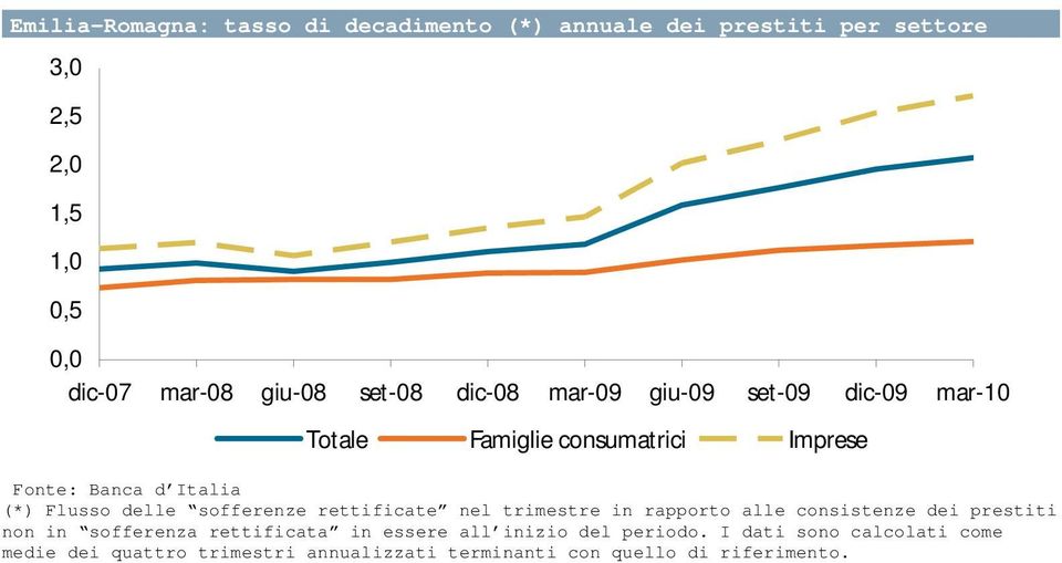 trimestre in rapporto alle consistenze dei prestiti non in sofferenza rettificata in essere all inizio del