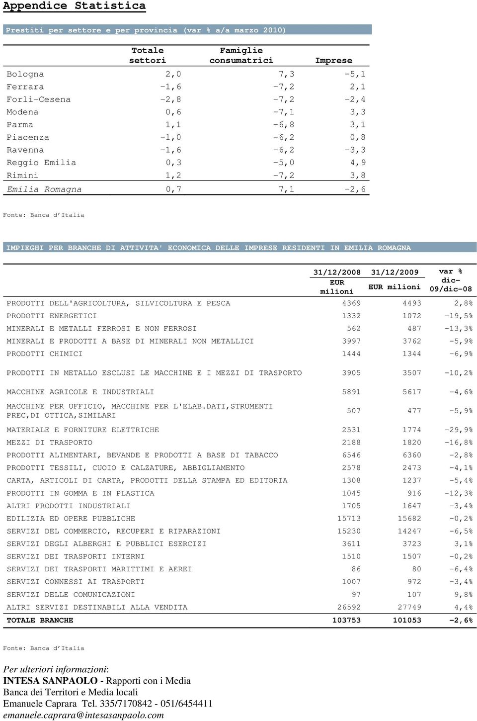 ROMAGNA 31/12/2 31/12/2 var % EUR dic- EUR milioni milioni /dic- PRODOTTI DELL'AGRICOLTURA, SILVICOLTURA E PESCA 369 93 2,% PRODOTTI ENERGETICI 1332 72-19,5% MINERALI E METALLI FERROSI E NON FERROSI