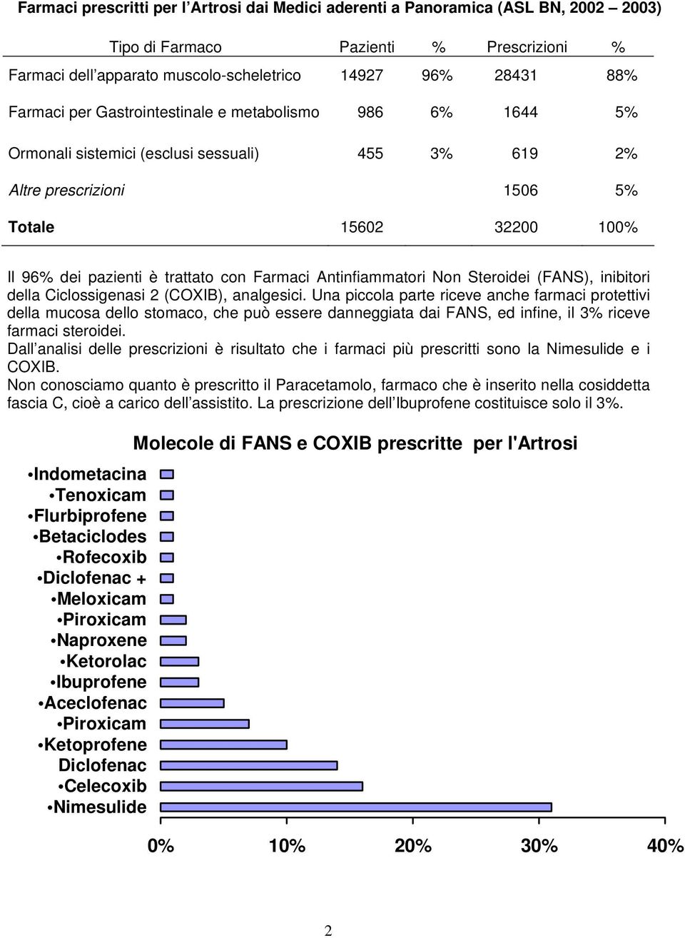 Antinfiammatori Non Steroidei (FANS), inibitori della Ciclossigenasi 2 (COXIB), analgesici.