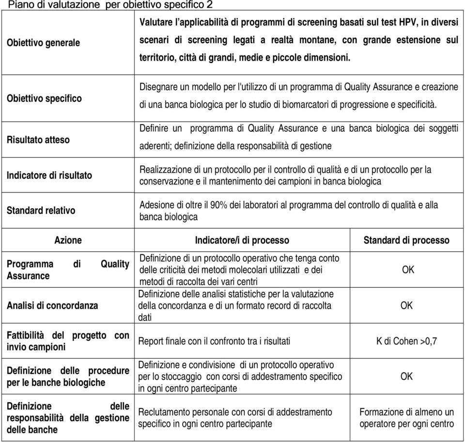 Obiettivo specifico Risultato atteso Indicatore di risultato Standard relativo Disegnare un modello per l'utilizzo di un programma di Quality Assurance e creazione di una banca biologica per lo