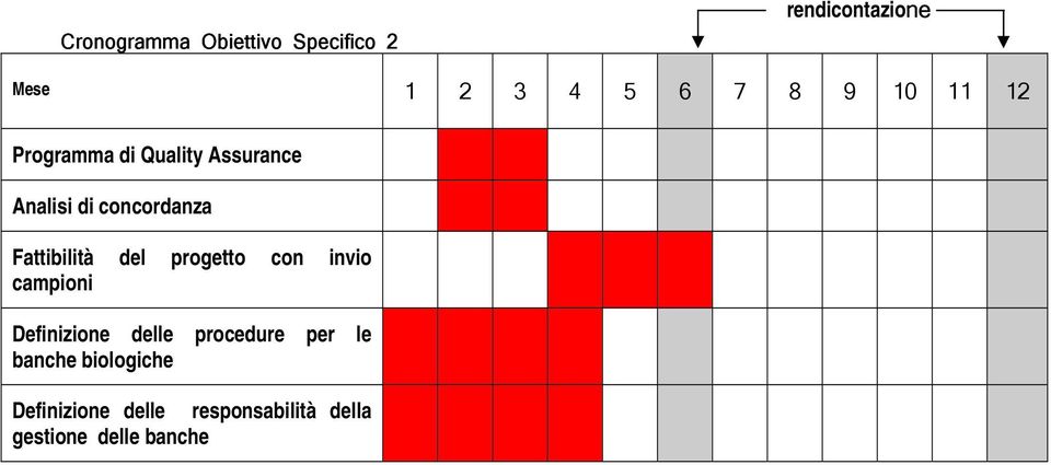 Fattibilità del progetto con invio campioni Definizione delle procedure