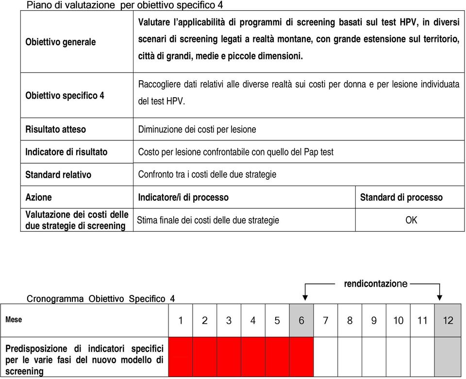 Obiettivo specifico 4 Risultato atteso Indicatore di risultato Standard relativo Raccogliere dati relativi alle diverse realtà sui costi per donna e per lesione individuata del test HPV.