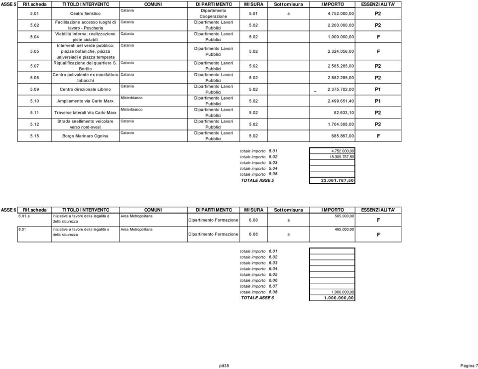 05 Interventi nel verde pubblico: piazze botaniche, piazza universiadi e piazza tempesta 5.02 2.324.056,00 F 5.07 5.08 Riqualificazione del quartiere S.
