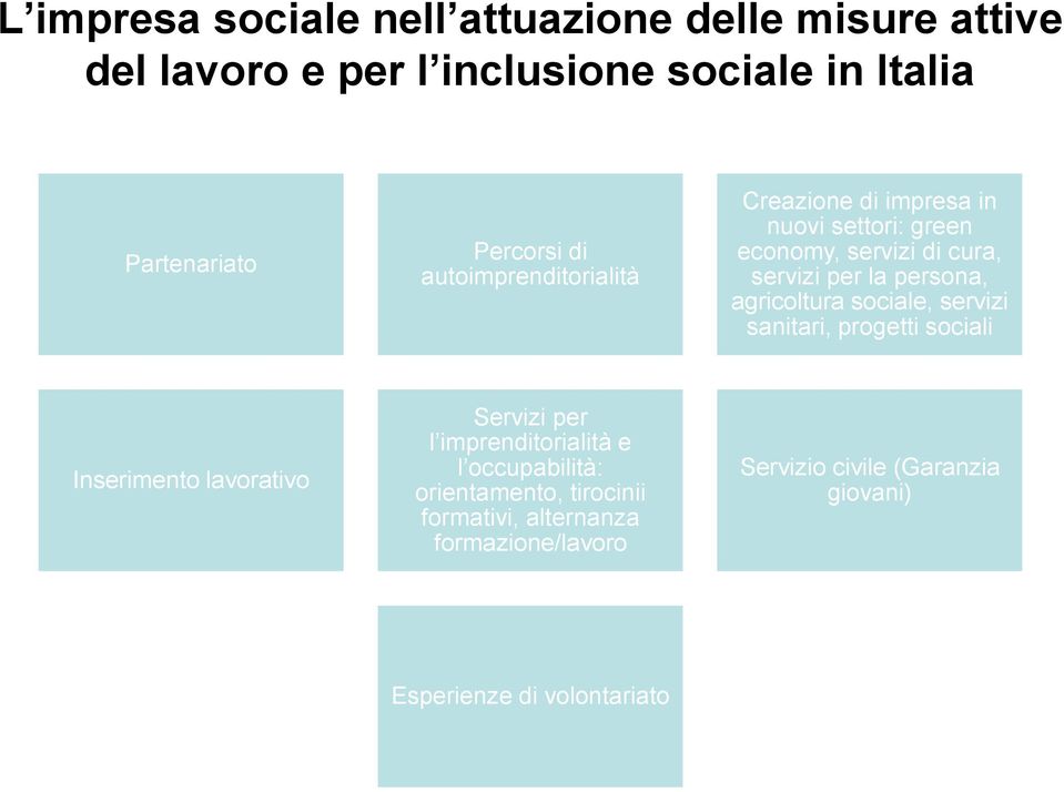 agricoltura sociale, servizi sanitari, progetti sociali Inserimento lavorativo Servizi per l imprenditorialità e l