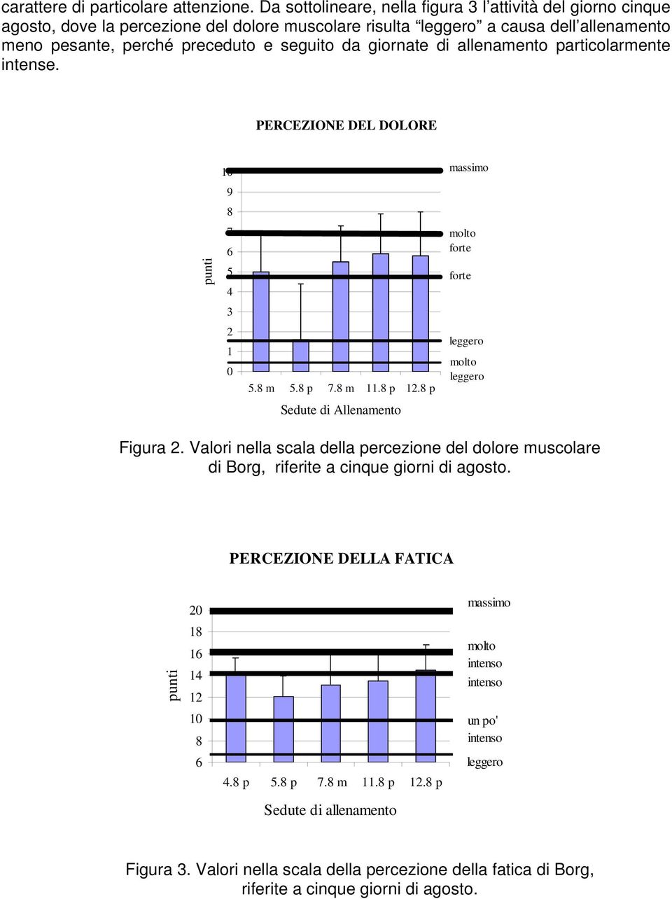 da giornate di allenamento particolarmente intense. PERCEZIONE DEL DOLORE 10 massimo punti 9 8 7 6 5 4 3 forte forte 2 1 0 5.8 m 5.8 p 7.8 m 11.8 p 12.