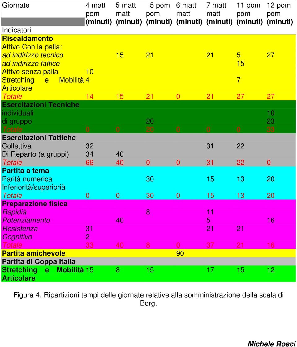 Totale 0 0 20 0 0 0 33 Esercitazioni Tattiche Collettiva 32 31 22 Di Reparto (a gruppi) 34 40 Totale 66 40 0 0 31 22 0 Partita a tema Parità numerica 30 15 13 20 Inferiorità/superiorià Totale 0 0 30