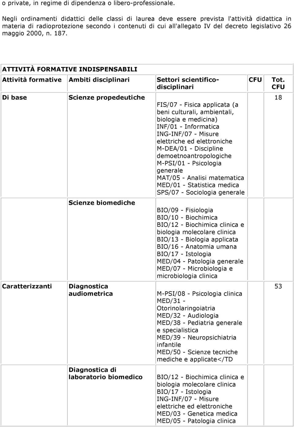 2000, n. 187. ATTIVITÀ FORMATIVE INDISPENSABILI Attività formative Ambiti disciplinari Settori scientificodisciplinari CFU Tot.