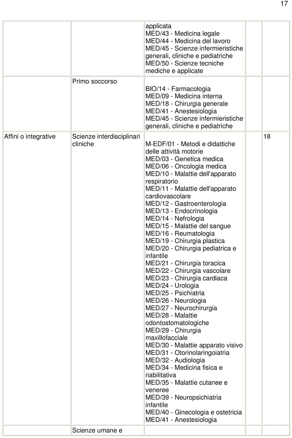 M-EDF/01 - Metodi e didattiche delle attività motorie MED/03 - Genetica medica MED/06 - Oncologia medica MED/10 - Malattie dell'apparato respiratorio MED/11 - Malattie dell'apparato cardiovascolare