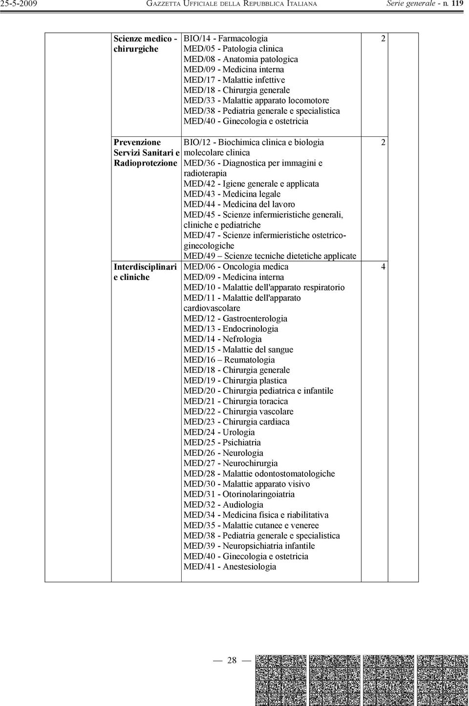 Biochimica clinica e biologia molecolare clinica MED/36 - Diagnostica per immagini e radioterapia MED/42 - Igiene generale e applicata MED/43 - Medicina legale MED/44 - Medicina del lavoro MED/45 -