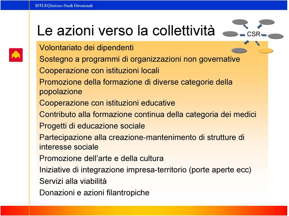 continua della categoria dei medici Progetti di educazione sociale Partecipazione alla creazione-mantenimento di strutture di interesse sociale