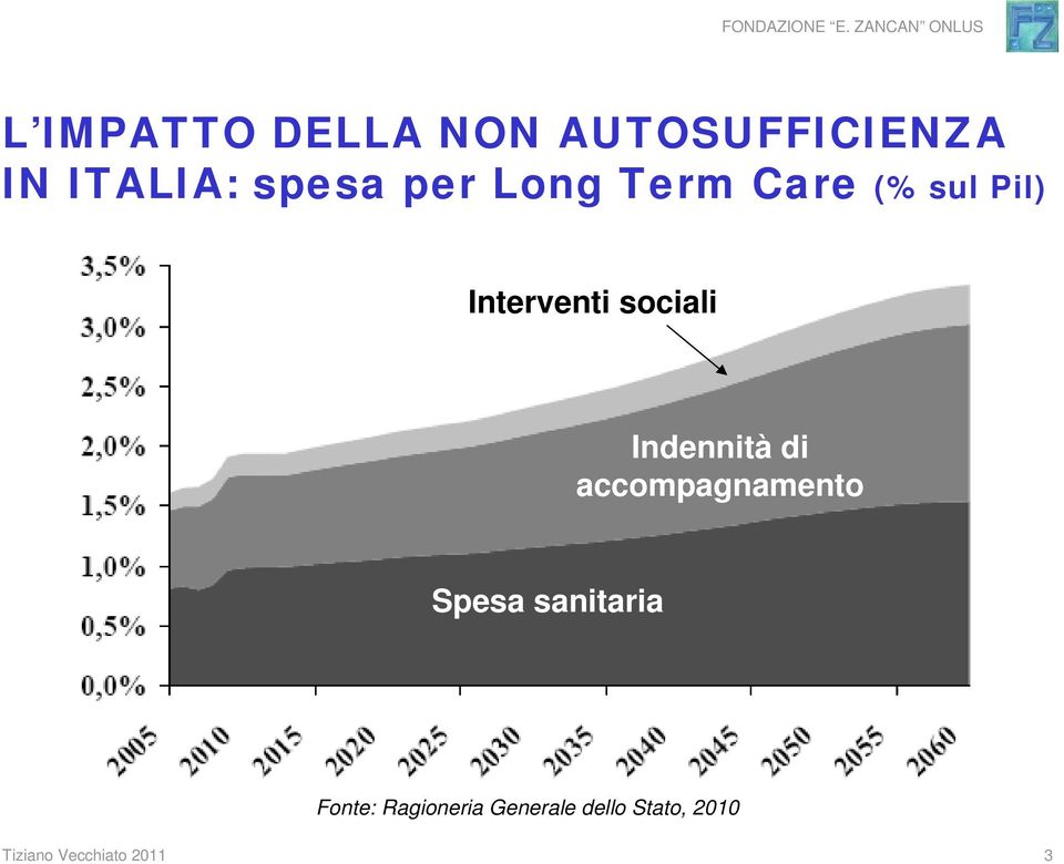 Indennità di accompagnamento Spesa sanitaria Fonte: