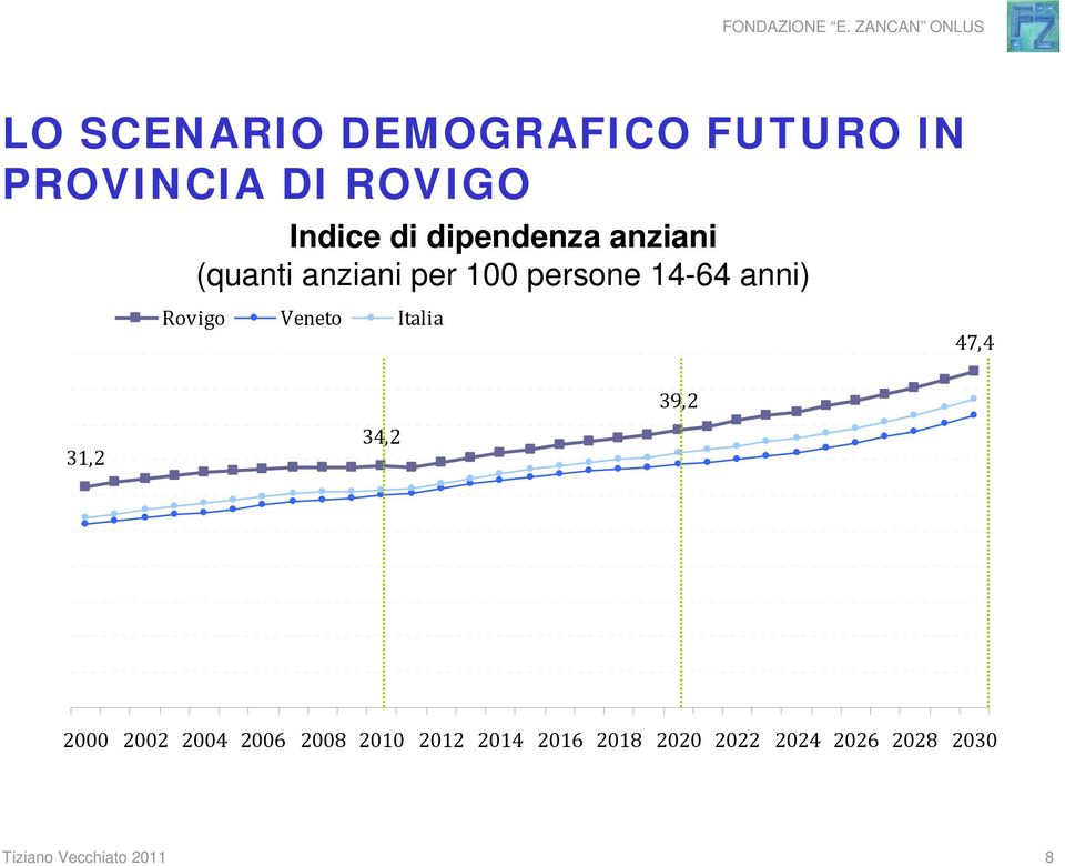 Rovigo Veneto Italia 47,4 31,2 34,2 39,2 2000 2002 2004 2006 2008