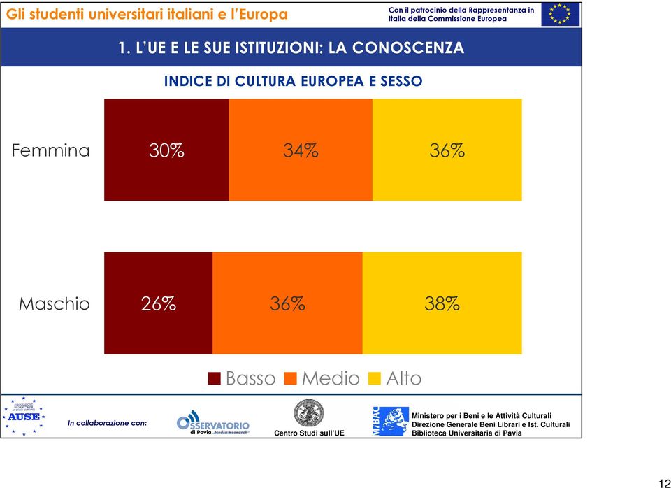 EUROPEA E SESSO Femmina 30% 34%