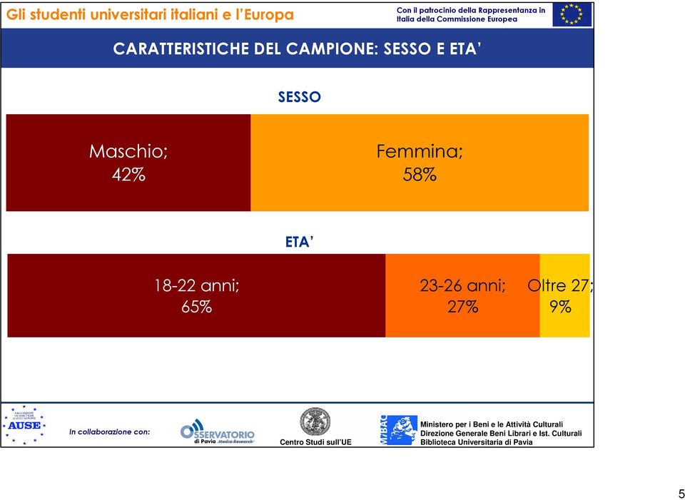 Femmina; 58% ETA 18-22 anni;