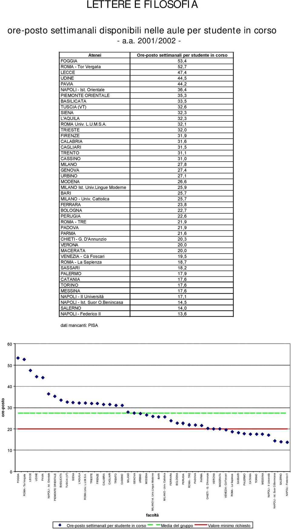 Univ.Lingue Moderne 25,9 BARI 25,7 MILANO - Univ. Cattolica 25,7 FERRARA 23,8 22,7 PERUGIA 22,6 ROMA - TRE 21,9 PADOVA 21,9 PARMA 21,6 CHIETI - G.