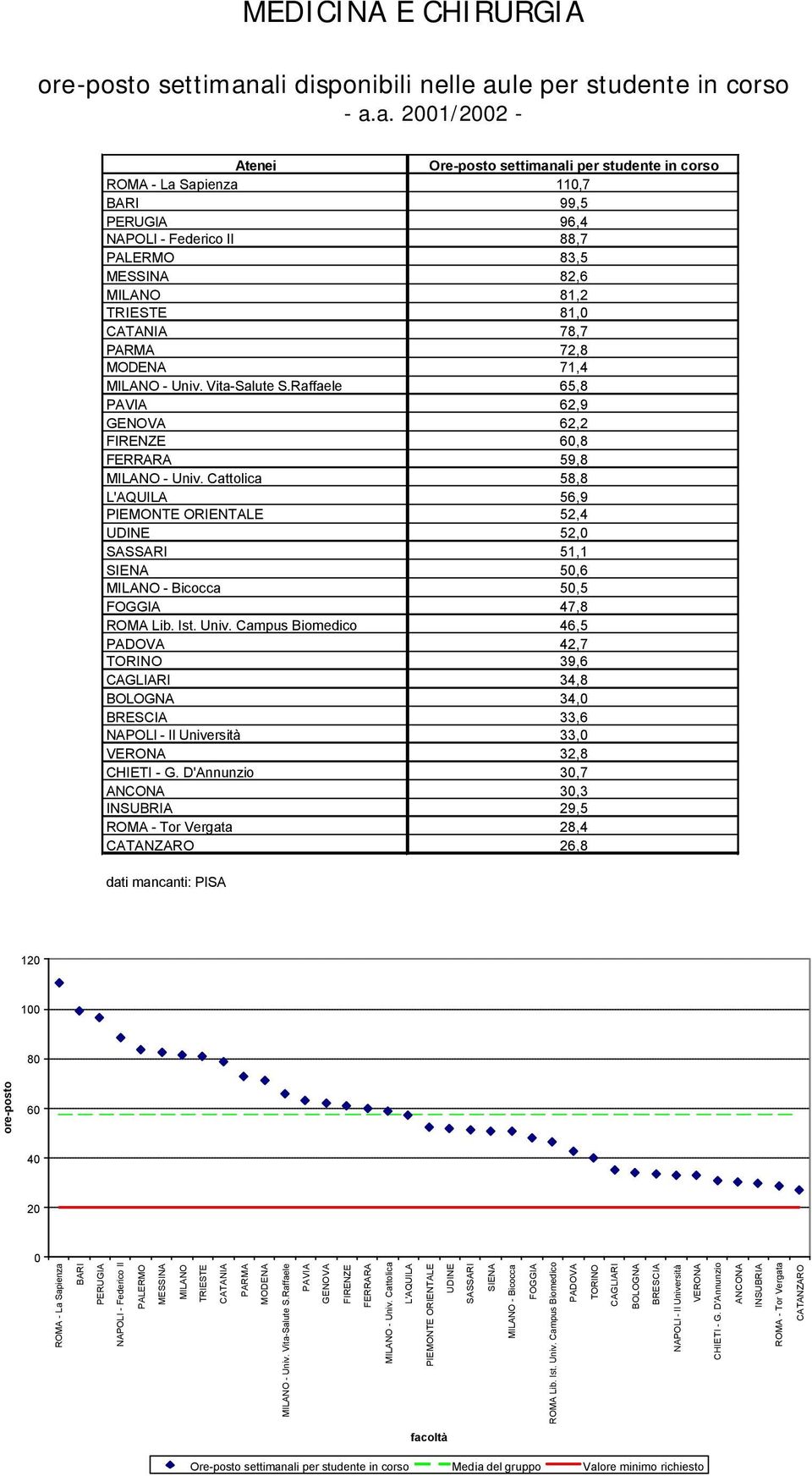 Raffaele 65,8 PAVIA 62,9 GENOVA 62,2 FIRENZE 60,8 FERRARA 59,8 MILANO - Univ.