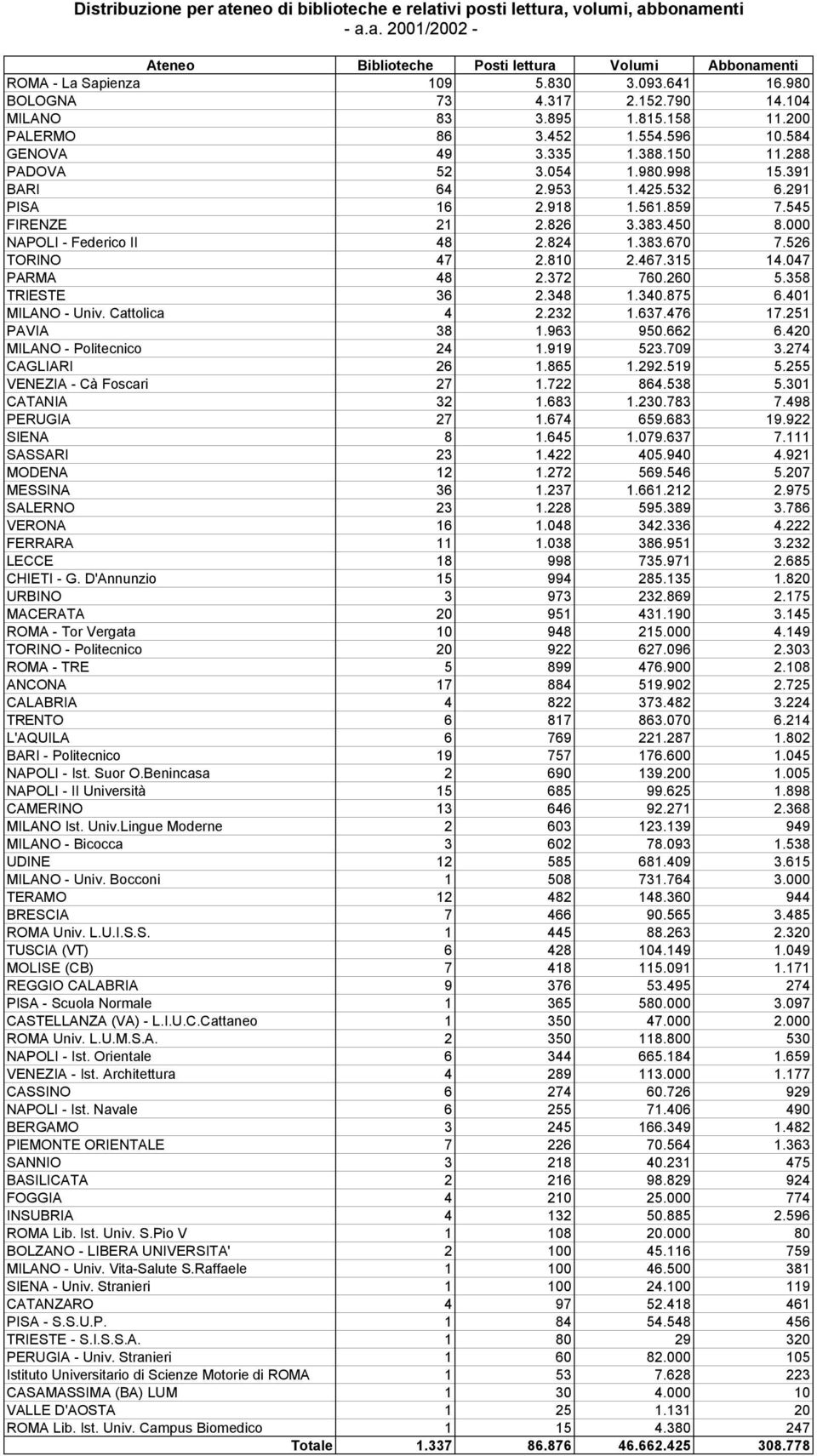 545 FIRENZE 21 2.826 3.383.450 8.000 NAPOLI - Federico II 48 2.824 1.383.670 7.526 TORINO 47 2.810 2.467.315 14.047 PARMA 48 2.372 760.260 5.358 TRIESTE 36 2.348 1.340.875 6.401 MILANO - Univ.