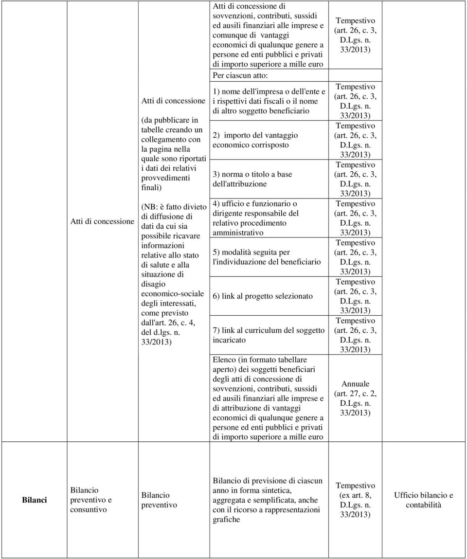 Atti di concessione di sovvenzioni, contributi, sussidi ed ausili finanziari alle imprese e comunque di vantaggi economici di qualunque genere a persone ed enti pubblici e privati di importo