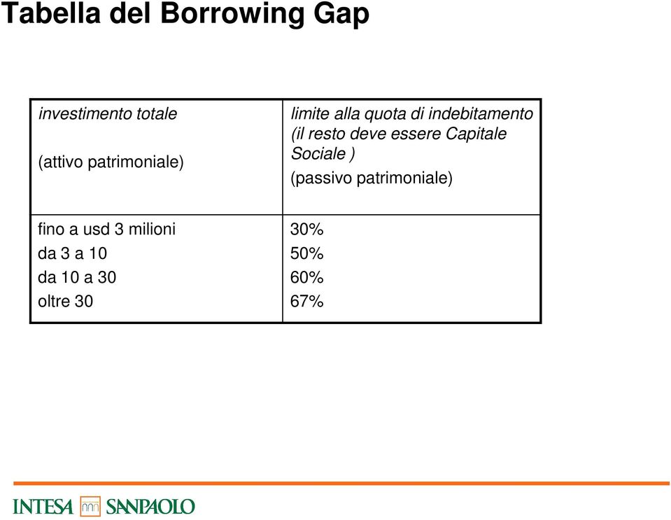 deve essere Capitale Sociale ) (passivo patrimoniale) fino