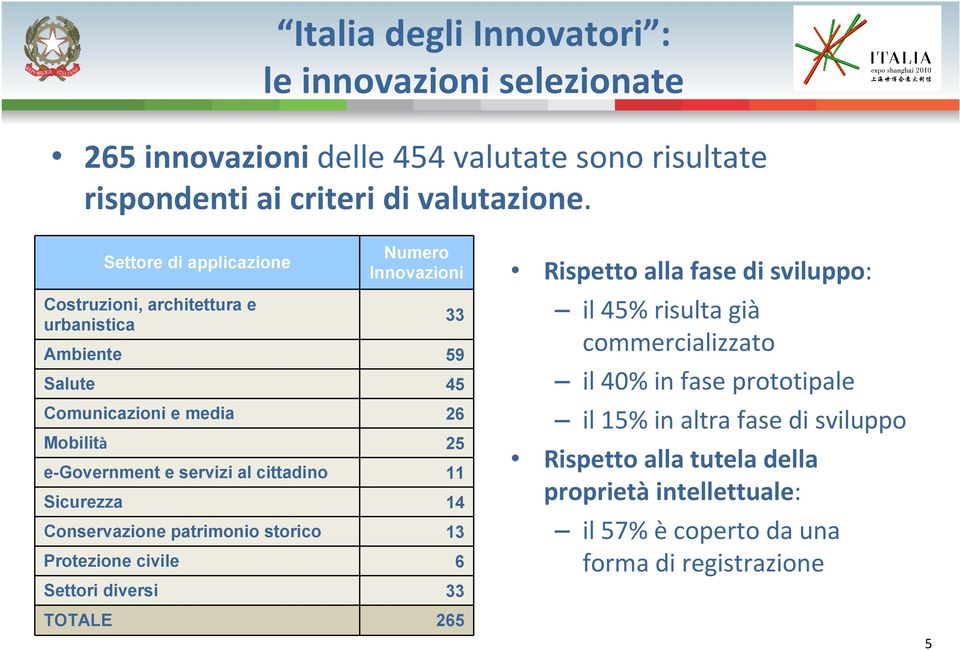 servizi al cittadino 11 Sicurezza 14 Conservazione patrimonio storico 13 Protezione civile 6 Settori diversi 33 33 Rispetto alla fase di sviluppo: il 45%