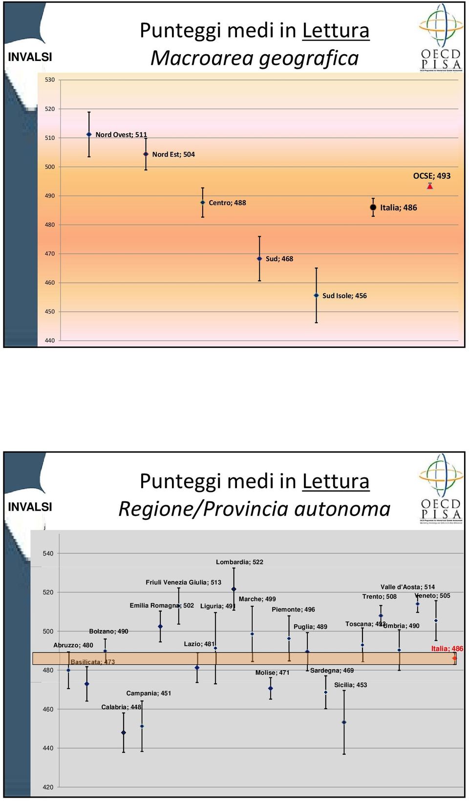 Emilia Romagna; 502 Marche; 499 Liguria; 491 Piemonte; 496 Valle d'aosta; 514 Trento; 508 Veneto; 505 500 Bolzano; 490 Puglia; 489 Toscana;