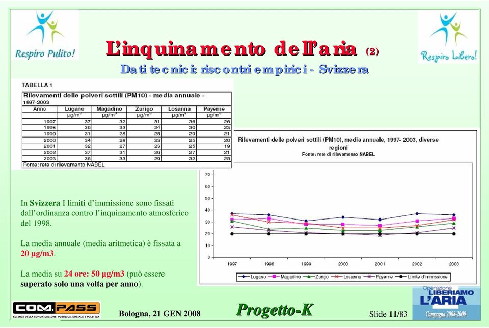 atmosferico del 1998. La media annuale (media aritmetica) è fissata a 20 µg/m3.