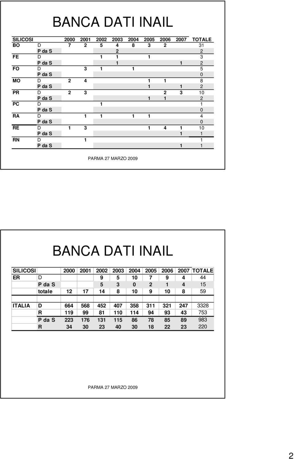 DATI INAIL SILICOSI 2000 200 2002 200 2004 2005 2006 2007 TOTALE ER D 9 5 0 7 9 4 44 P da S 5 0 2 4 5 totale 2 7 4 8 0