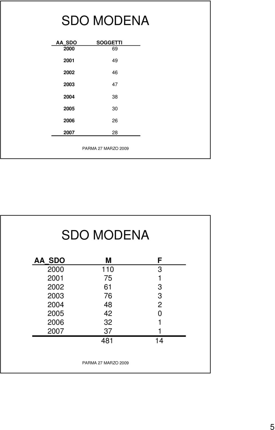 SDO MODENA AA_SDO M F 2000 0 200 75 2002 6