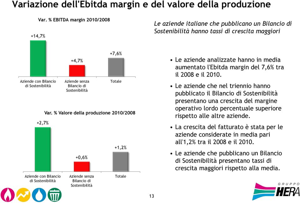 +0,6% +7,6% Var. % Valore della produzione 2010/2008 Aziende senza Bilancio di +1,2% Le aziende analizzate hanno in media aumentato l'ebitda margin del 7,6% tra il 2008 e il 2010.