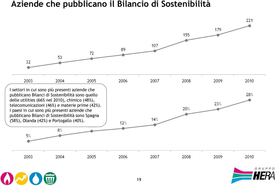 (48%), telecomunicazioni (46%) e materie prime (42%).