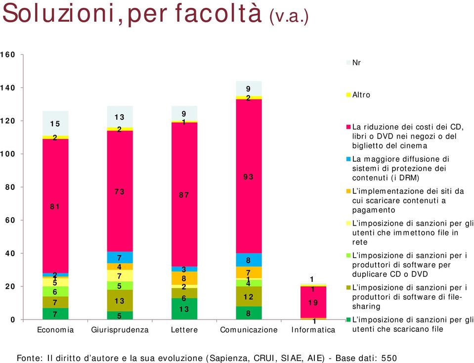 ) 60 Nr 40 20 00 80 60 40 20 0 9 2 3 9 5 2 2 93 73 87 8 7 8 4 3 2 7 7 8 5 5 2 4 6 7 3 6 2 9 3 7 5 8 Economia Giurisprudenza Lettere Comunicazione Informatica Altro La riduzione dei costi dei