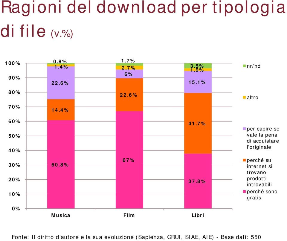 7% per capire se vale la pena di acquistare l'originale 30% 20% 0% 60.8% 67% 37.