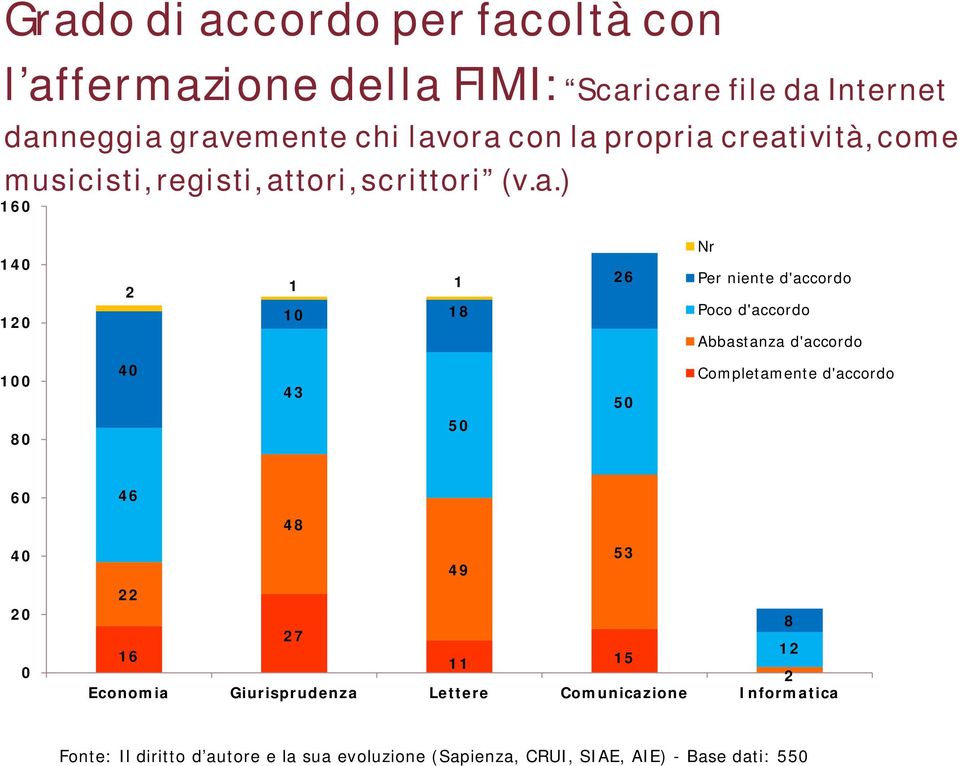 creatività, come musicisti, registi, attori, scrittori (v.a.) 60 40 20 2 0 8 26 Nr Per niente d'accordo Poco d'accordo