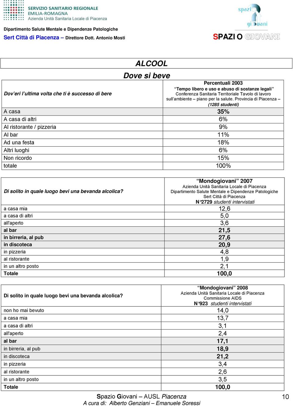 Provincia di Piacenza (1285 studenti) A casa 35% A casa di altri 6% Al ristorante / pizzeria 9% Al bar 11% Ad una festa 18% Altri luoghi 6% Non ricordo 15% totale 100% Mondogiovani 2007 Azienda Unità