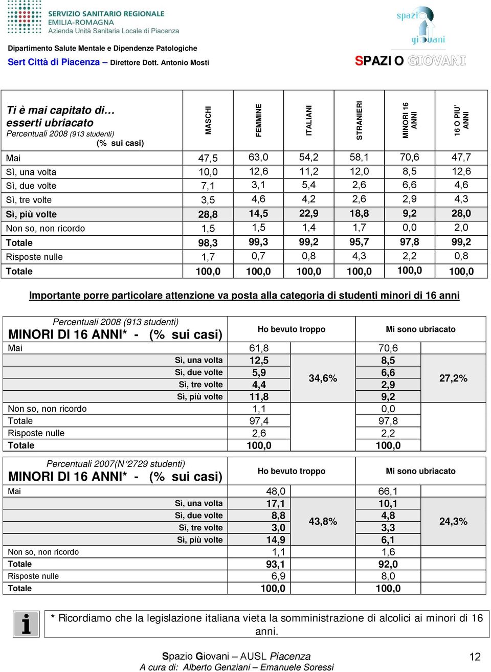 4,3 2,2 0,8 Totale 100,0 100,0 100,0 100,0 100,0 100,0 Importante porre particolare attenzione va posta alla categoria di studenti minori di 16 anni FEMMINE ITALIANI STRANIERI MINORI 16 ANNI 16 O PIU