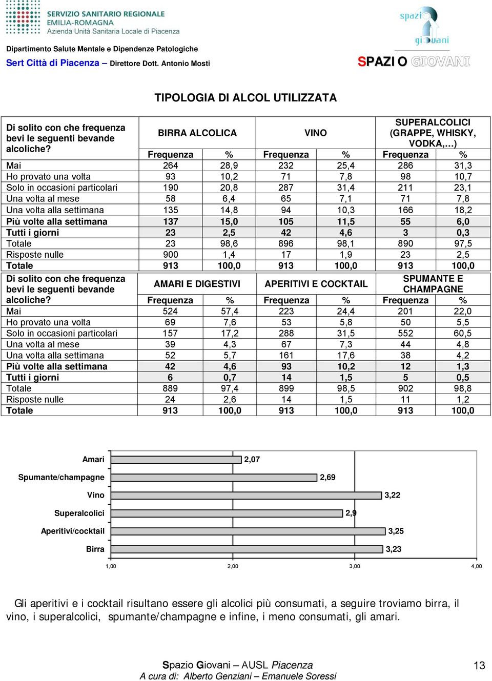 10,7 Solo in occasioni particolari 190 20,8 287 31,4 211 23,1 Una volta al mese 58 6,4 65 7,1 71 7,8 Una volta alla settimana 135 14,8 94 10,3 166 18,2 Più volte alla settimana 137 15,0 105 11,5 55