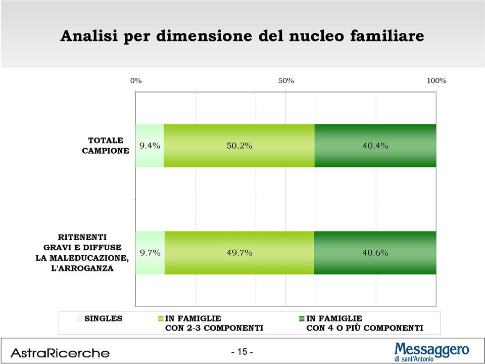 4% RITENENTI GRAVI E DIFFUSE LA MALEDUCAZIONE, L'ARROGANZA 9.