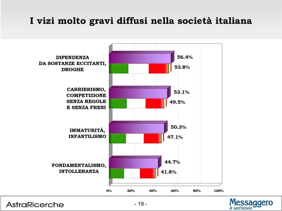 8% CARRIERISMO, COMPETIZIONE SENZA REGOLE E SENZA FRENI 53.1% 49.