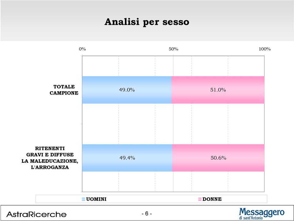 0% RITENENTI GRAVI E DIFFUSE LA