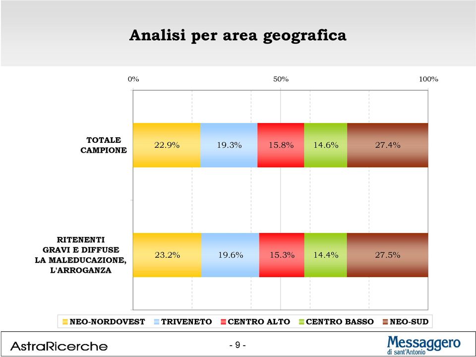 4% RITENENTI GRAVI E DIFFUSE LA MALEDUCAZIONE, L'ARROGANZA