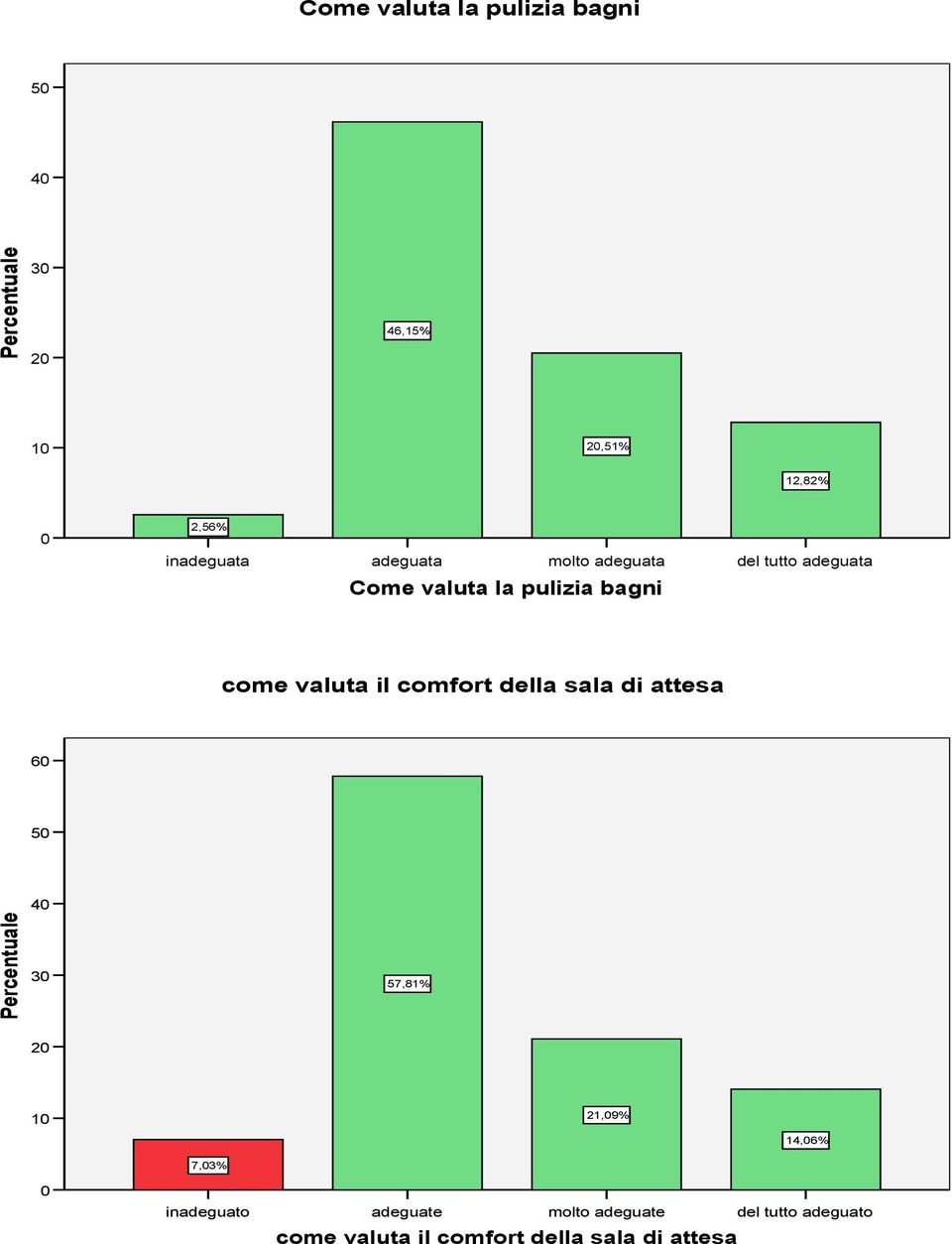 il comfort della sala di attesa 6 5 3 57,81% 1 21,9%