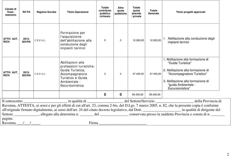 .000,00 1. Abilitazione alla conduzione degli impianti termici ATTIV. AUT. RICH. 2012-825/RA C.E.F.A.L.